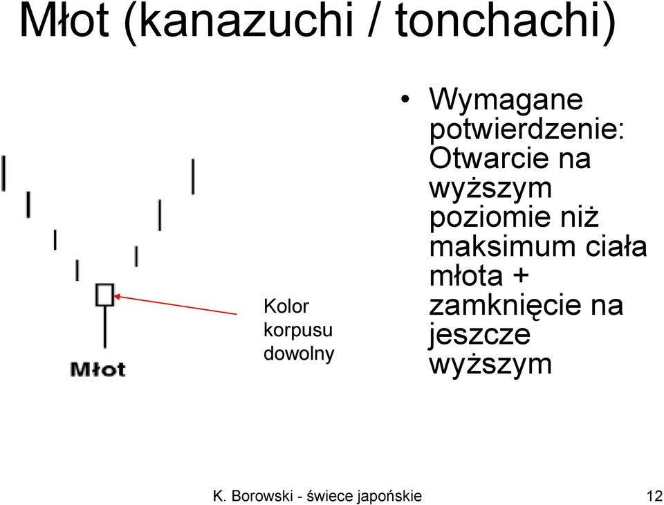 Otwarcie na wyższym poziomie niż