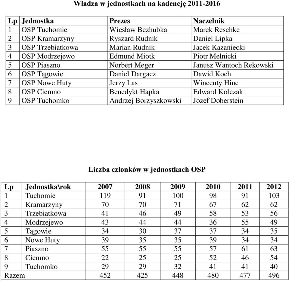 Ciemno Benedykt Hapka Edward Kołczak 9 OSP Tuchomko Andrzej Borzyszkowski Józef Doberstein Liczba członków w jednostkach OSP Lp Jednostka\rok 2007 2008 2009 2010 2011 2012 1 Tuchomie 119 91 100 98 91