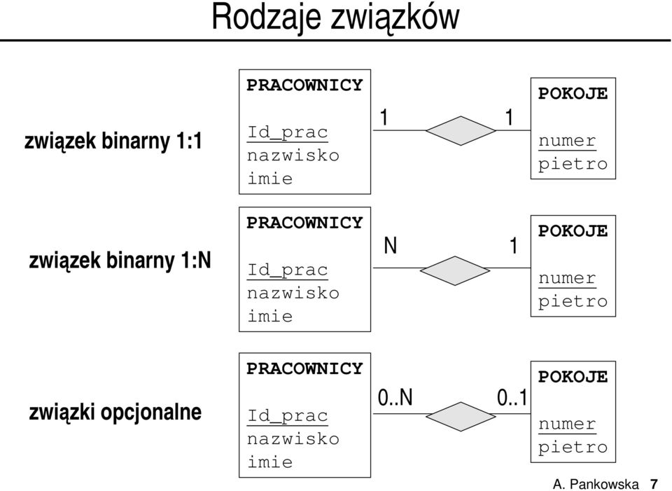 Id_prac 1 POKOJE numer pietro związki opcjonalne