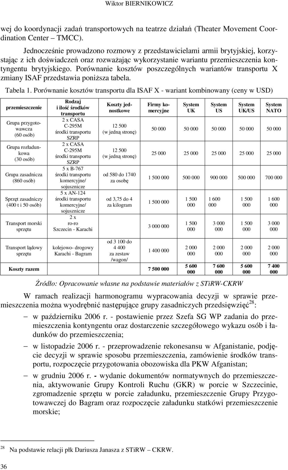 Porównanie kosztów poszczególnych wariantów transportu X zmiany ISAF przedstawia poniŝsza tabela. Tabela 1.