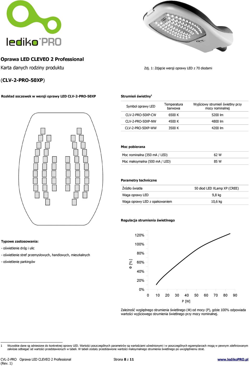 LED 9,8 kg 0,6 kg Regulacja strumienia świetlnego 20% Typowe zastosowania: 00% - oświetlenie dróg i ulic 80% - oświetlenie parkingów Ф [%] - oświetlenie stref przemysłowych, handlowych, mieszkalnych