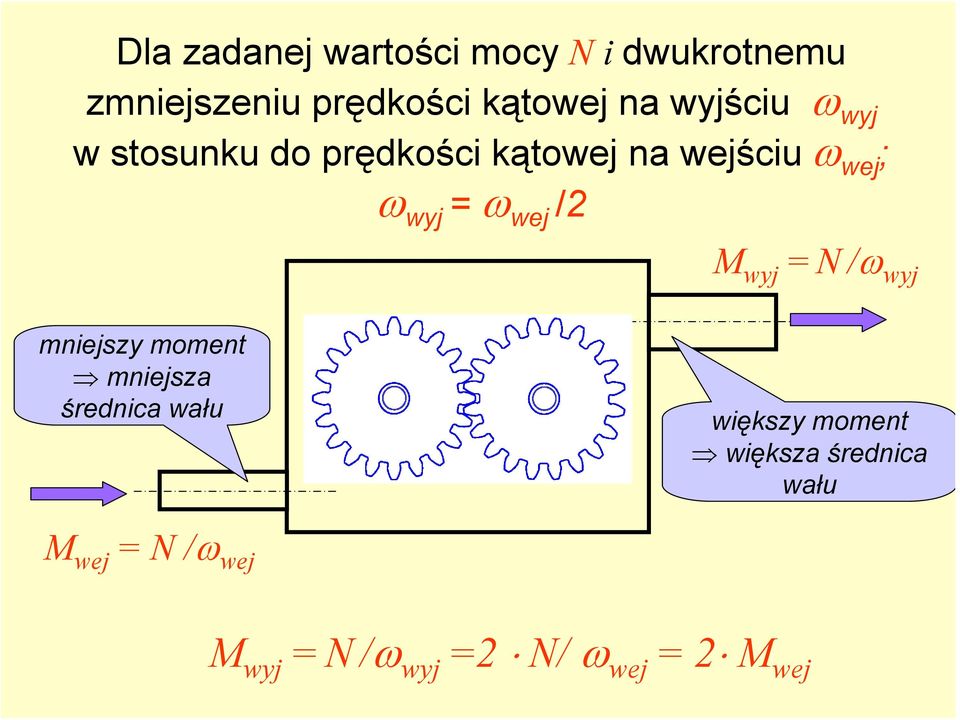 wej /2 M wyj =N/ω wyj mniejszy moment mniejsza średnica wału większy moment