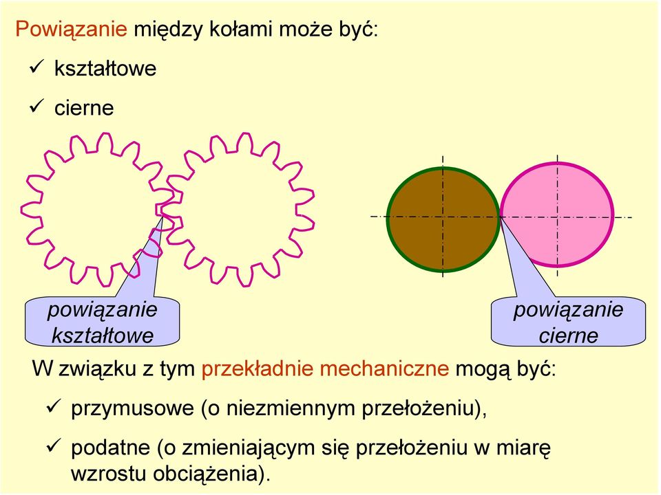 mogą być: przymusowe (o niezmiennym przełożeniu), podatne (o