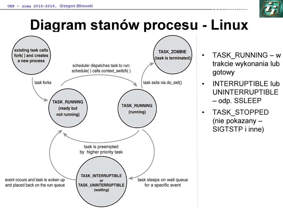 wykonania lub gotowy INTERRUPTIBLE lub