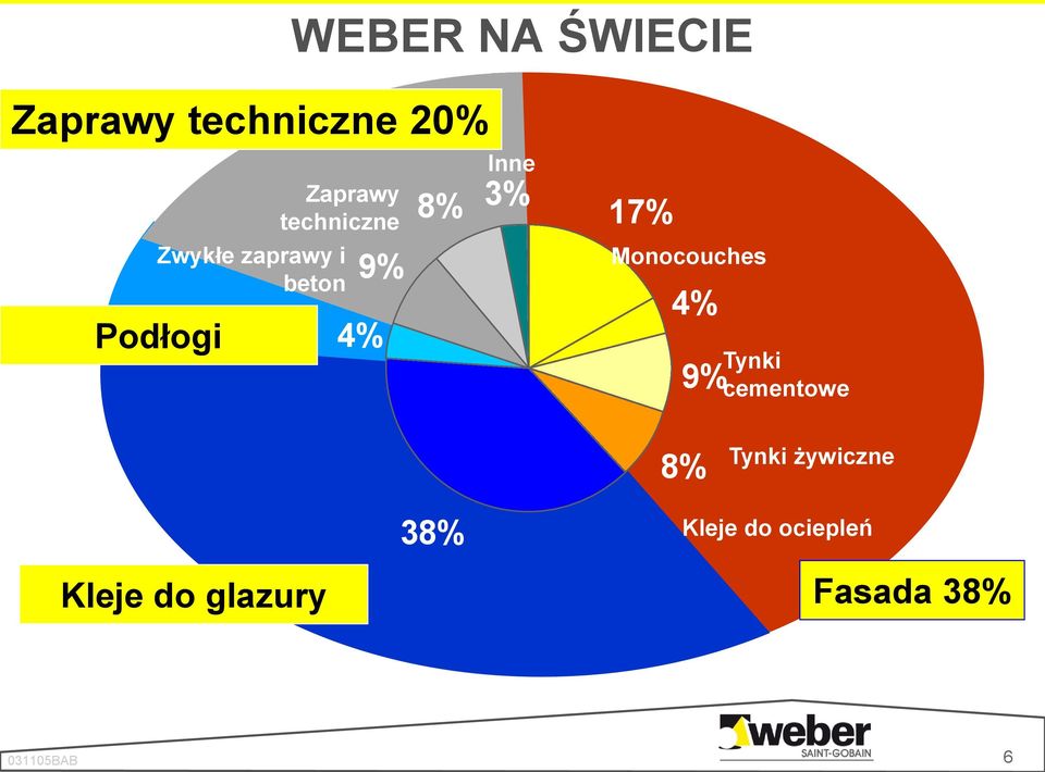 Monocouches 4% 9% Tynki cementowe 8% Tynki żywiczne