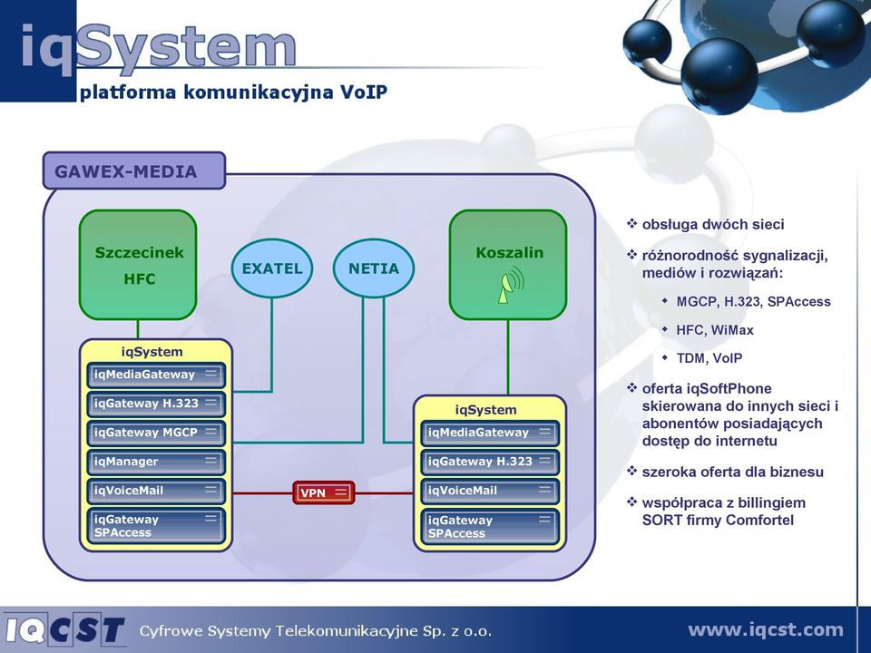 323 iqgateway MGCP TDM, VoIP oferta iqsoftphone skierowana do innych sieci i abonentów posiadających