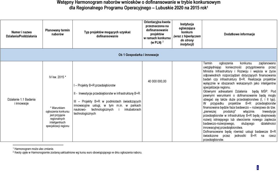 strony instytucji) Dodatkowe informacje Oś 1 Gospodarka i innowacje Działanie 1.1 Badania i innowacje IV kw.