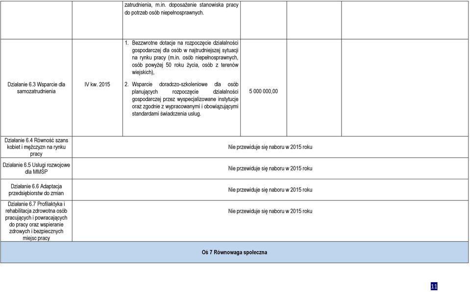 osób niepełnosprawnych, osób powyżej 50 roku życia, osób z terenów wiejskich), Działanie 6.3 Wsparcie dla samozatrudnienia IV kw. 2015 2.