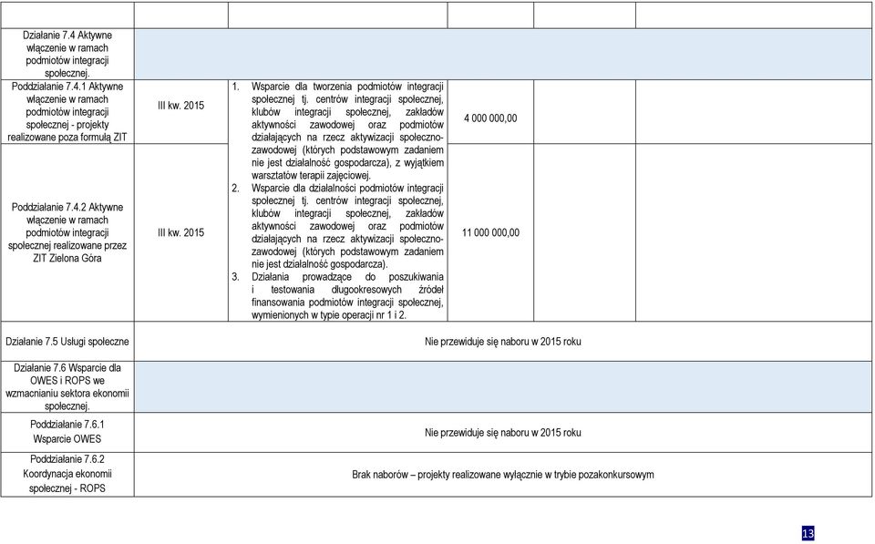 6 Wsparcie dla OWES i ROPS we wzmacnianiu sektora ekonomii społecznej. Poddziałanie 7.6.1 Wsparcie OWES Poddziałanie 7.6.2 Koordynacja ekonomii społecznej - ROPS 1.