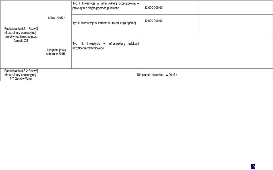 1 Rozwój infrastruktury edukacyjnej projekty realizowane poza formułą ZIT IV kw. 2015 r.