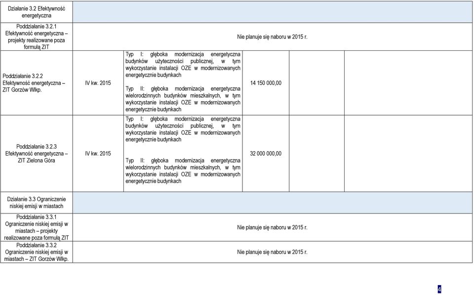 2015 Typ I: głęboka modernizacja energetyczna budynków użyteczności publicznej, w tym wykorzystanie instalacji OZE w modernizowanych energetycznie budynkach Typ II: głęboka modernizacja energetyczna