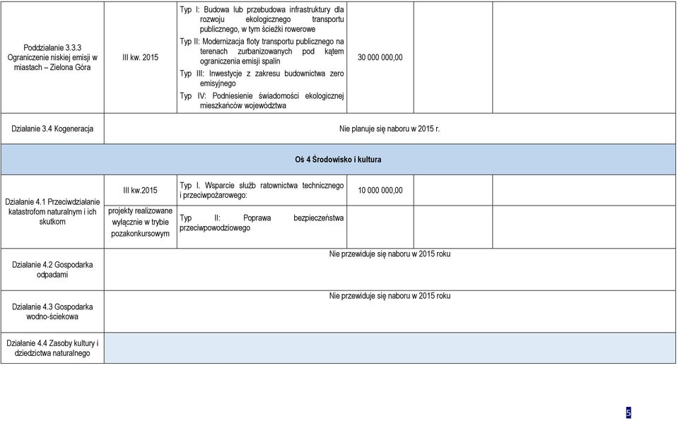 pod kątem ograniczenia emisji spalin Typ III: Inwestycje z zakresu budownictwa zero emisyjnego 30 000 000,00 Typ IV: Podniesienie świadomości ekologicznej mieszkańców województwa Działanie 3.