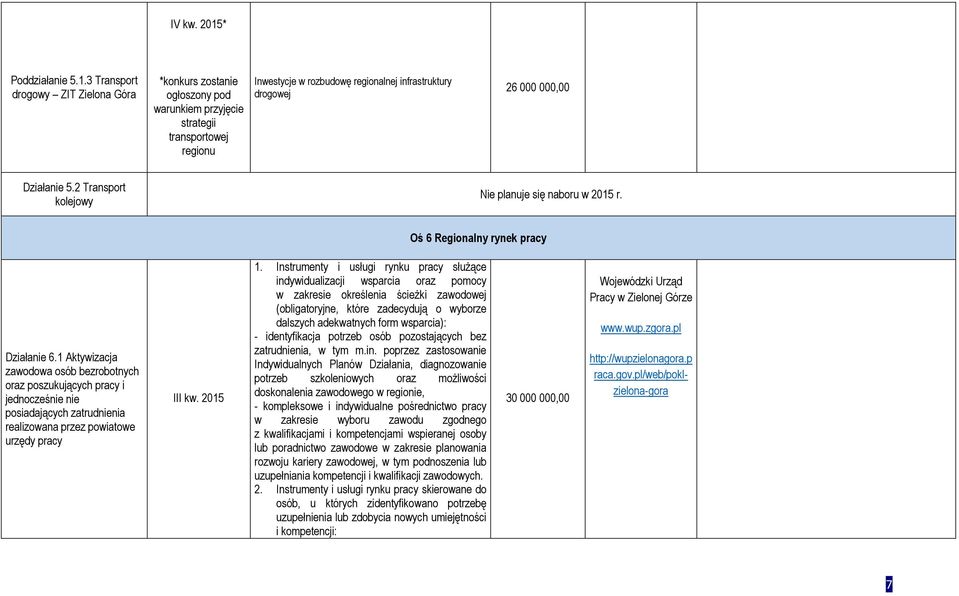 3 Transport drogowy ZIT Zielona Góra *konkurs zostanie ogłoszony pod warunkiem przyjęcie strategii transportowej regionu Inwestycje w rozbudowę regionalnej infrastruktury drogowej 26 000 000,00