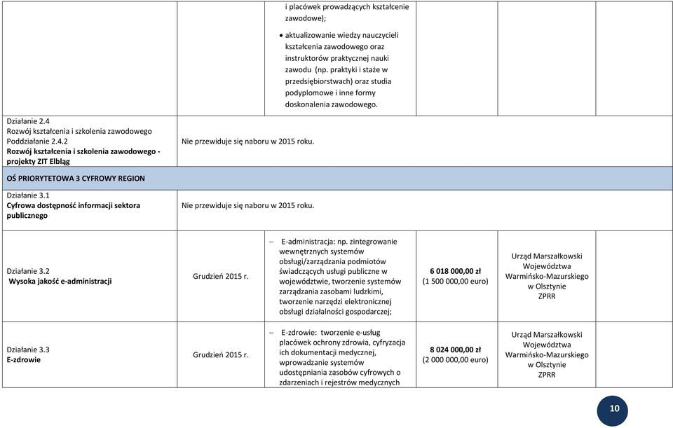 Rozwój kształcenia i szkolenia zawodowego Poddziałanie 2.4.2 Rozwój kształcenia i szkolenia zawodowego - projekty ZIT Elbląg OŚ PRIORYTETOWA 3 CYFROWY REGION Działanie 3.
