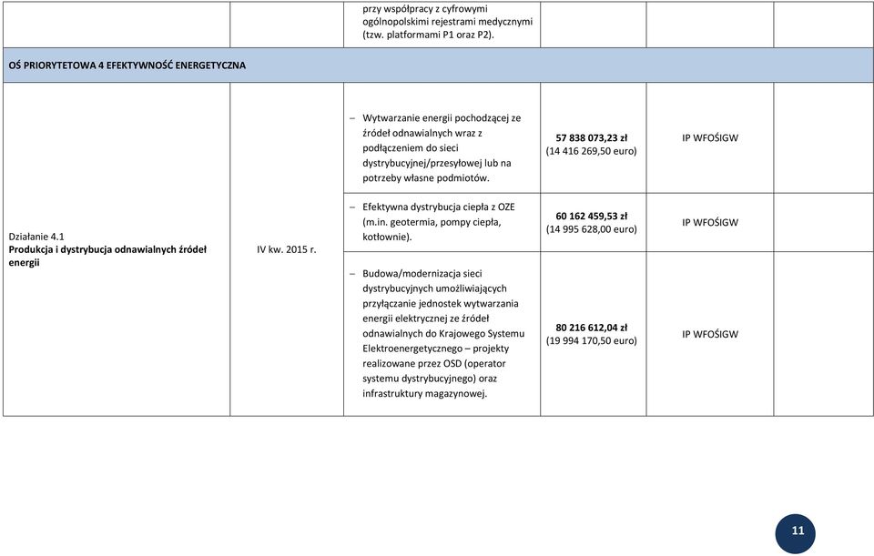 57 838 073,23 zł (14 416 269,50 euro) IP WFOŚIGW Działanie 4.1 Produkcja i dystrybucja odnawialnych źródeł energii IV kw. 2015 r. Efektywna dystrybucja ciepła z OZE (m.in.