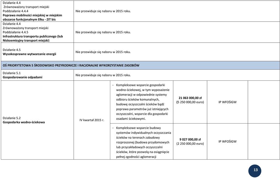 5 Wysokosprawne wytwarzanie energii OŚ PRIORYTETOWA 5 ŚRODOWISKO PRZYRODNICZE I RACJONALNE WYKORZYSTANIE ZASOBÓW Działanie 5.1 Gospodarowanie odpadami Działanie 5.