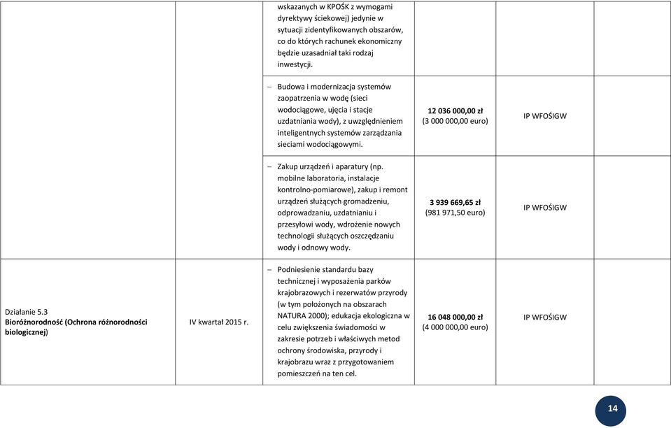 12 036 000,00 zł (3 000 000,00 euro) IP WFOŚIGW Zakup urządzeń i aparatury (np.