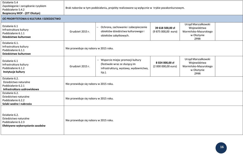 Ochrona, zachowanie i zabezpieczenie obiektów dziedzictwa kulturowego i obiektów zabytkowych. 39 618 500,00 zł (9 875 000,00 euro) ZPRR Działanie 6.1 Infrastruktura kultury Poddziałanie 6.1.2 Instytucje kultury Grudzień 2015 r.