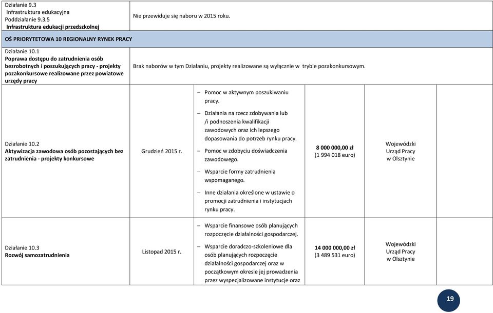wyłącznie w trybie pozakonkursowym. Pomoc w aktywnym poszukiwaniu pracy. Działanie 10.2 Aktywizacja zawodowa osób pozostających bez zatrudnienia - projekty konkursowe Grudzień 2015 r.
