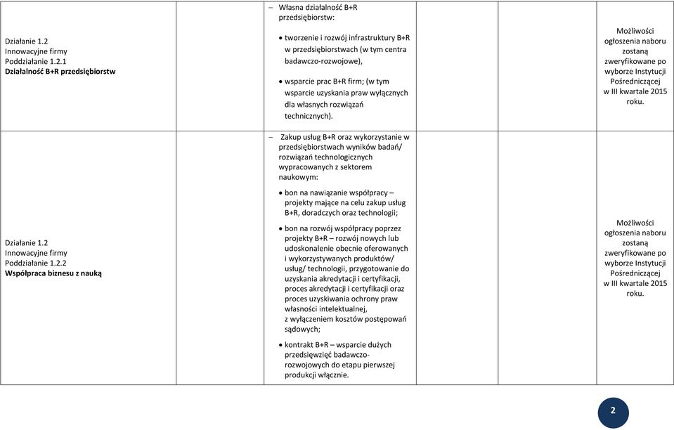 1 Działalność B+R przedsiębiorstw 2 Współpraca biznesu z nauką Własna działalność B+R przedsiębiorstw: tworzenie i rozwój infrastruktury B+R w przedsiębiorstwach (w tym centra badawczo-rozwojowe),