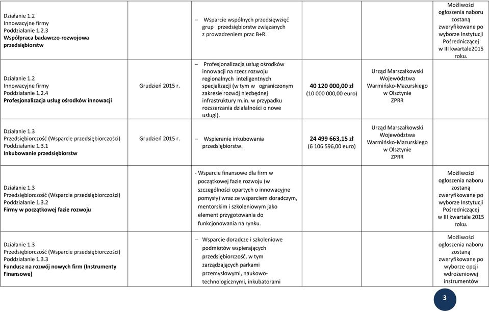 Profesjonalizacja usług ośrodków innowacji na rzecz rozwoju regionalnych inteligentnych specjalizacji (w tym w ograniczonym zakresie rozwój niezbędnej infrastruktury m.in. w przypadku rozszerzania działalności o nowe usługi).