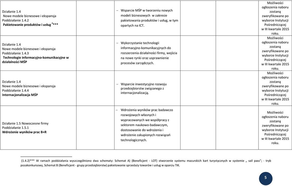 Nowoczesne firmy Poddziałanie 1.5.1 Wdrożenie wyników prac B+R Wsparcie MŚP w tworzeniu nowych modeli biznesowych w zakresie pakietowania produktów i usług, w tym opartych na ICT.
