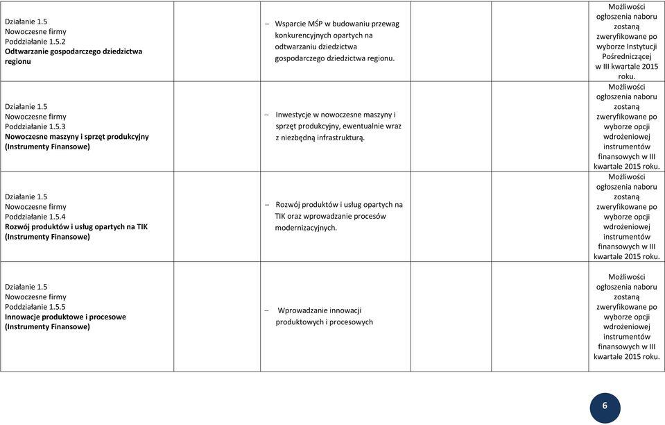 Inwestycje w nowoczesne maszyny i sprzęt produkcyjny, ewentualnie wraz z niezbędną infrastrukturą. Rozwój produktów i usług opartych na TIK oraz wprowadzanie procesów modernizacyjnych.