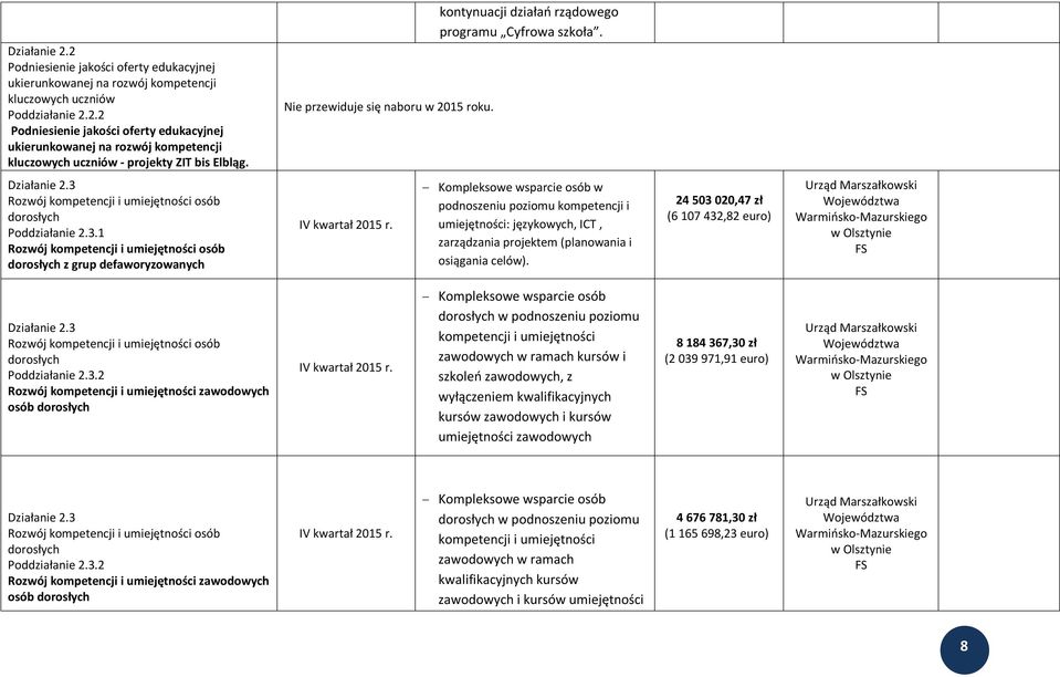 Kompleksowe wsparcie osób w podnoszeniu poziomu kompetencji i umiejętności: językowych, ICT, zarządzania projektem (planowania i osiągania celów). 24 503 020,47 zł (6 107 432,82 euro) FS Działanie 2.