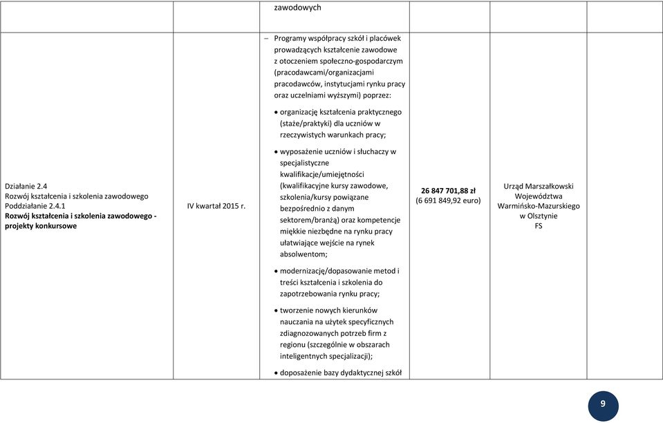 Rozwój kształcenia i szkolenia zawodowego Poddziałanie 2.4.1 Rozwój kształcenia i szkolenia zawodowego - projekty konkursowe IV kwartał 2015 r.