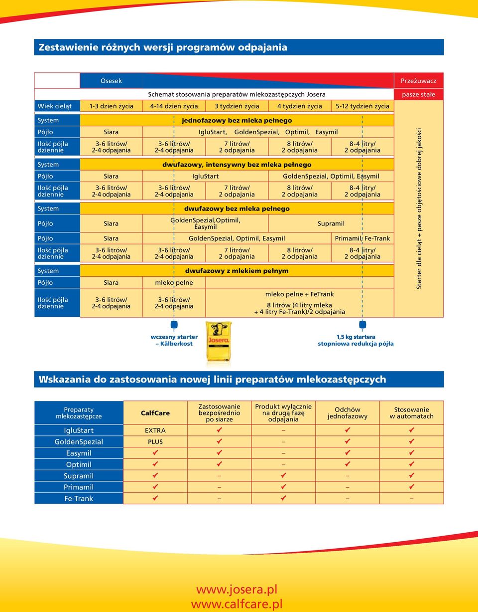 odpajania 7 litrów/ 8 litrów/ dwufazowy, intensywny bez mleka pełnego 8-4 litry/ Pójło Siara IgluStart GoldenSpezial, Optimil, Easymil Ilość pójła dziennie System Pójło 3-6 litrów/ 2-4 odpajania