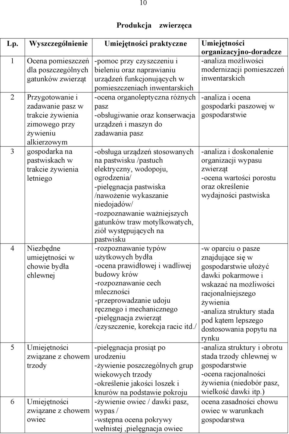 naprawianiu urządzeń funkcjonujących w modernizacji pomieszczeń inwentarskich 2 Przygotowanie i zadawanie pasz w trakcie żywienia zimowego przy żywieniu alkierzowym 3 gospodarka na pastwiskach w