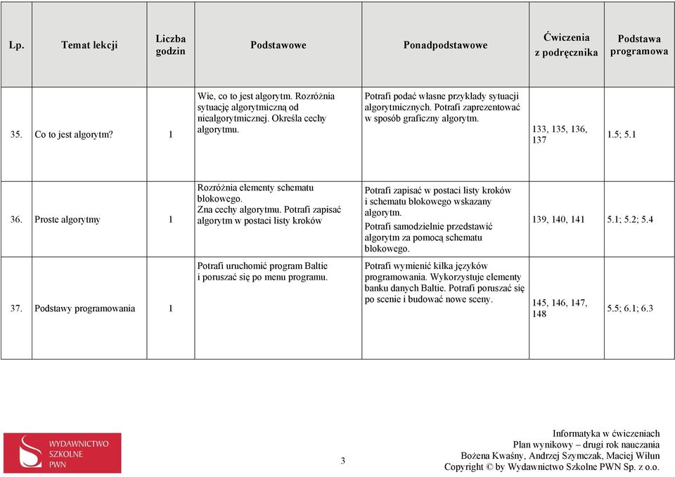 Potrafi zapisać algorytm w postaci listy kroków Potrafi uruchomić program Baltie i poruszać się po menu programu. Potrafi zapisać w postaci listy kroków i schematu blokowego wskazany algorytm.