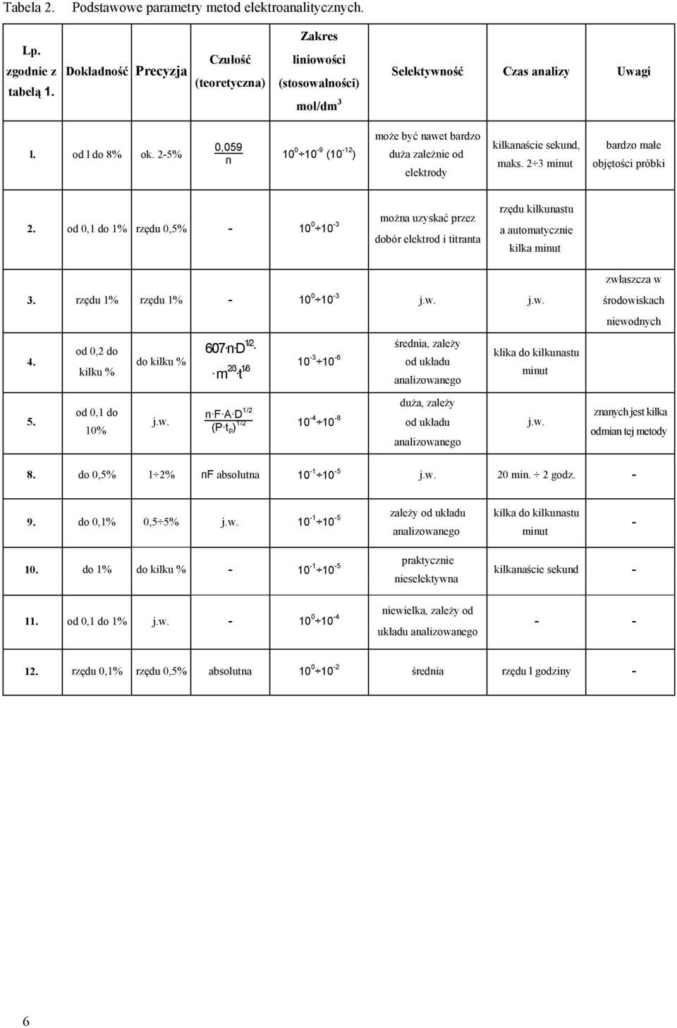 2-5% 0,059 n 10 0 10-9 (10-12 ) może być nawet bardzo duża zależnie od elektrody kilkanaście sekund, maks. 2 3 minut bardzo małe objętości próbki można uzyskać przez 2.