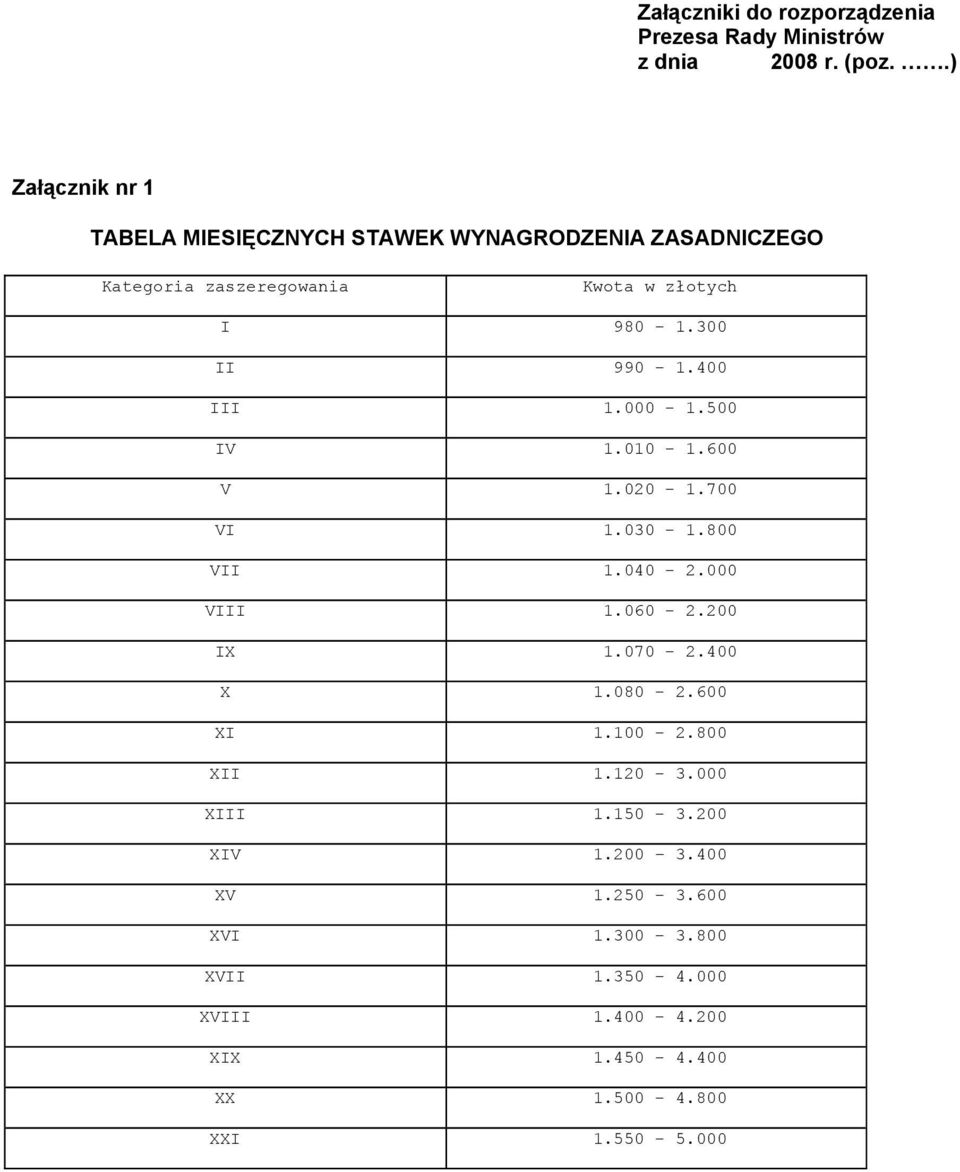 300 II 990-1.400 III 1.000-1.500 IV 1.010-1.600 V 1.020-1.700 VI 1.030-1.800 VII 1.040-2.000 VIII 1.060-2.200 IX 1.070-2.