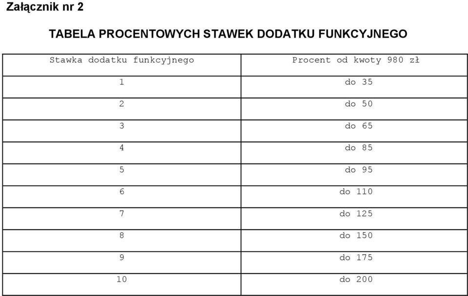 kwoty 980 zł 1 do 35 2 do 50 3 do 65 4 do 85 5 do