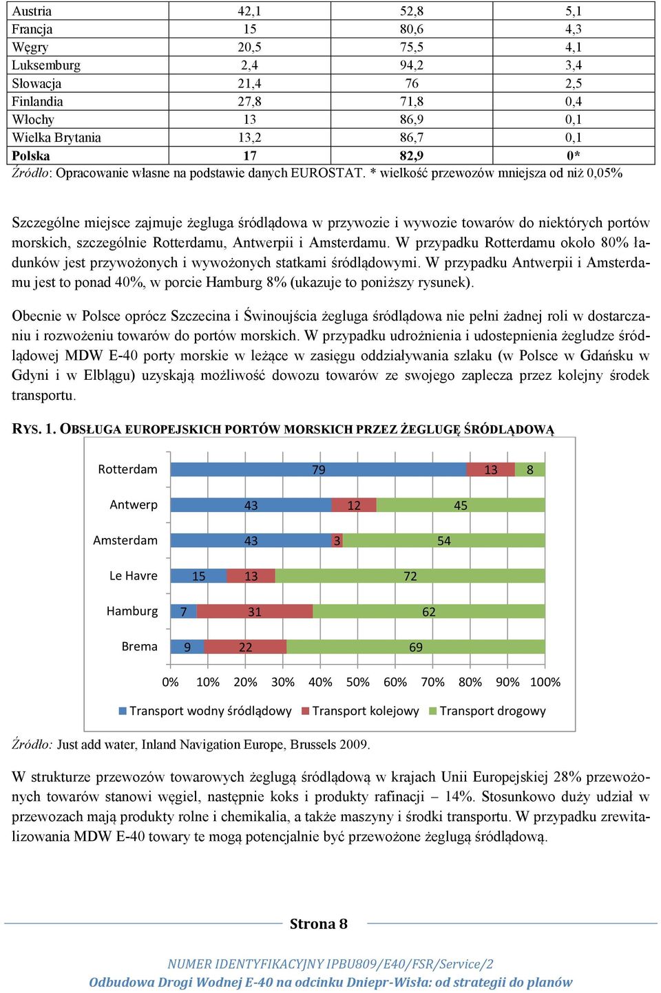 * wielkość przewozów mniejsza od niż 0,05% Szczególne miejsce zajmuje żegluga śródlądowa w przywozie i wywozie towarów do niektórych portów morskich, szczególnie Rotterdamu, Antwerpii i Amsterdamu.