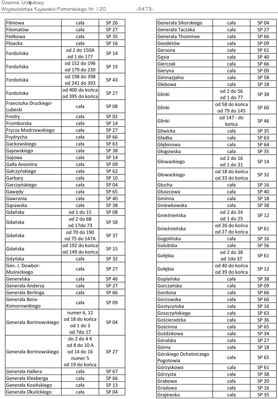 Modrzewskiego cała SP 27 Frydrycha cała SP 66 Gackowskiego cała SP 63 Gajewskiego cała SP 38 Gajowa cała SP 14 Galla Anonima cała SP 09 Gałczyoskiego cała SP 62 Garbary cała SP 10 Garczyoskiego cała