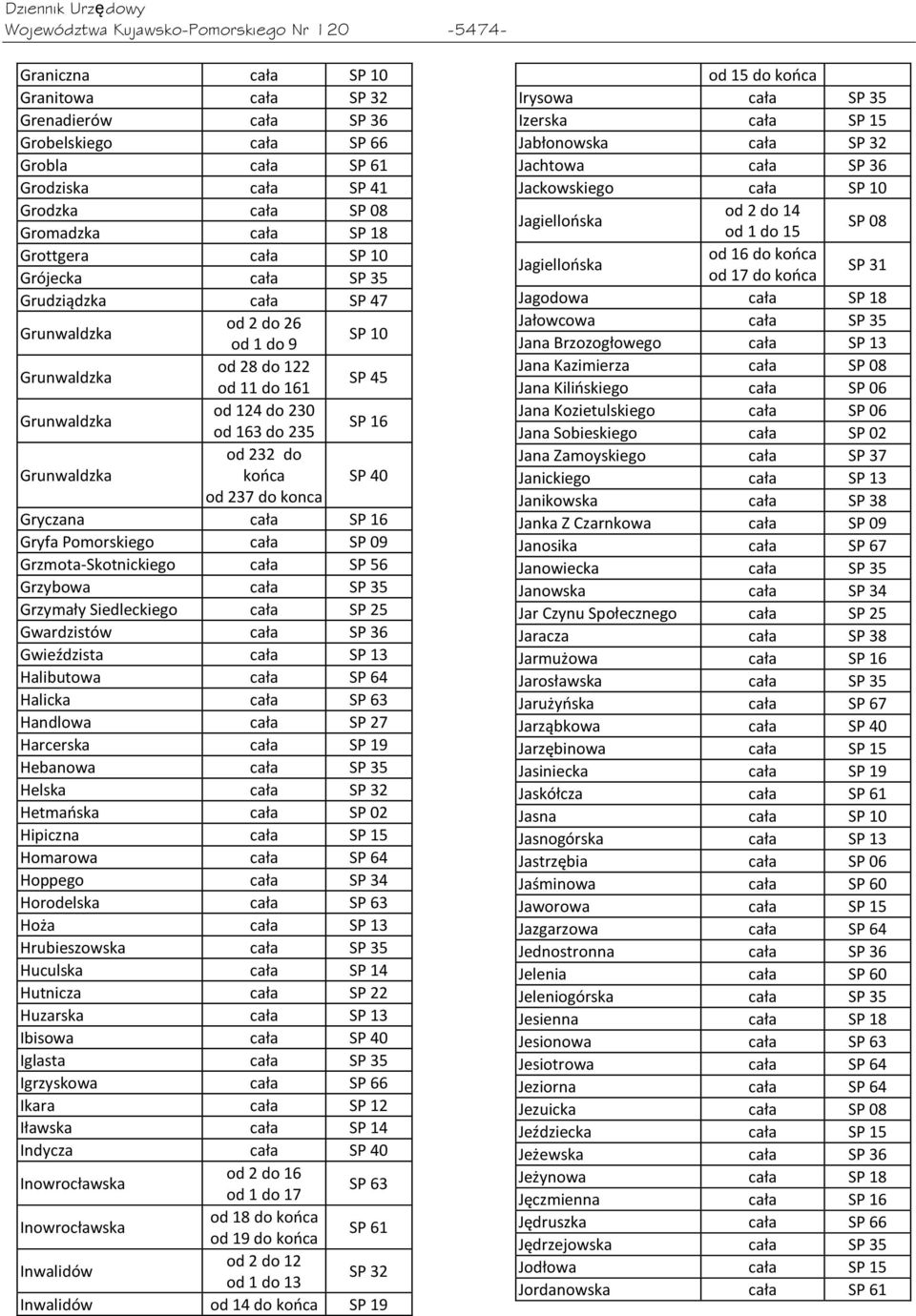 163 do 235 SP 16 Grunwaldzka od 232 do kooca SP 40 od 237 do konca Gryczana cała SP 16 Gryfa Pomorskiego cała SP 09 Grzmota-Skotnickiego cała SP 56 Grzybowa cała SP 35 Grzymały Siedleckiego cała SP