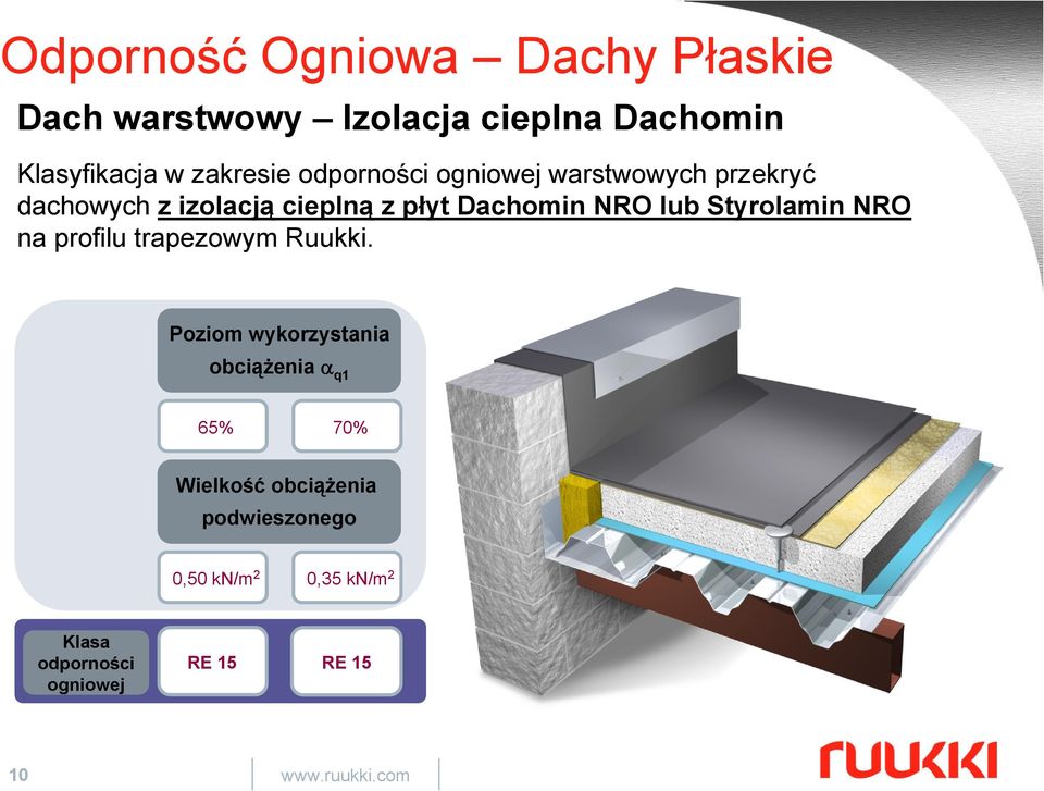 profilu trapezowym Ruukki.