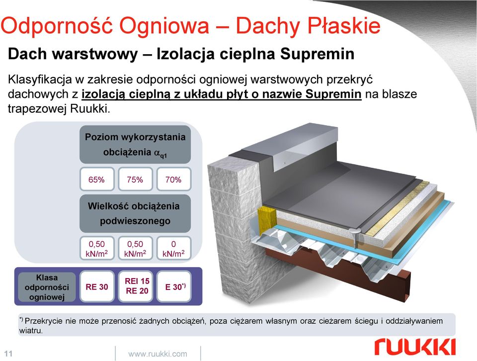 Poziom wykorzystania obciążenia α q1 765% 75% 70% 0 % Wielkość obciążenia podwieszonego 0,50 0,50 0 kn/m 2 kn/m 2 kn/m 2 Klasa