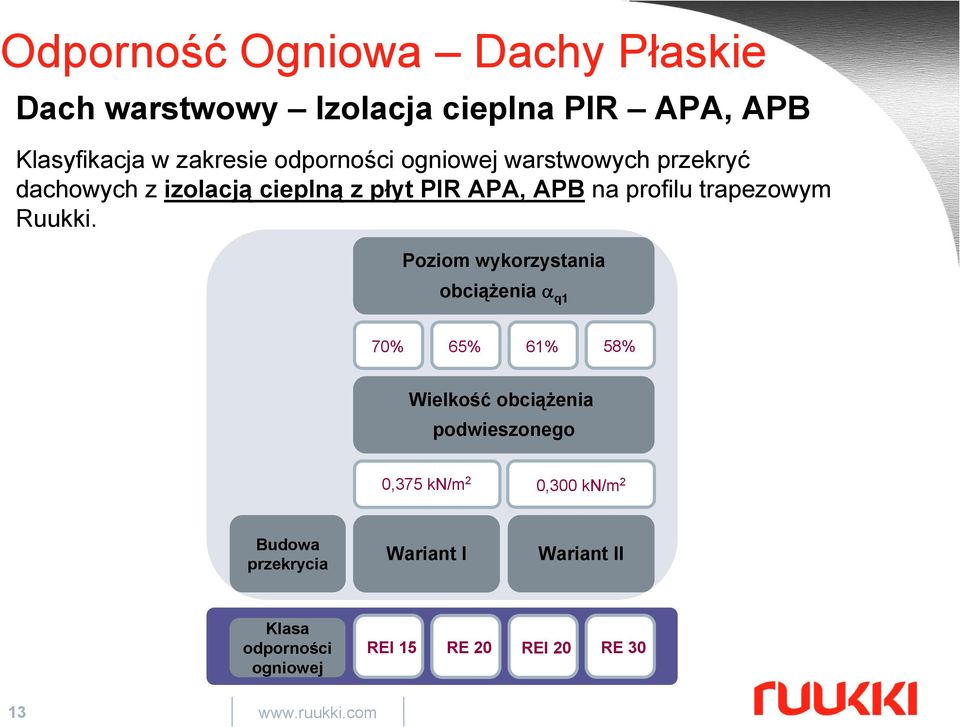 Poziom wykorzystania obciążenia α q1 770% 65% 61% 0 % Wielkość obciążenia 58% podwieszonego 0,375 kn/m