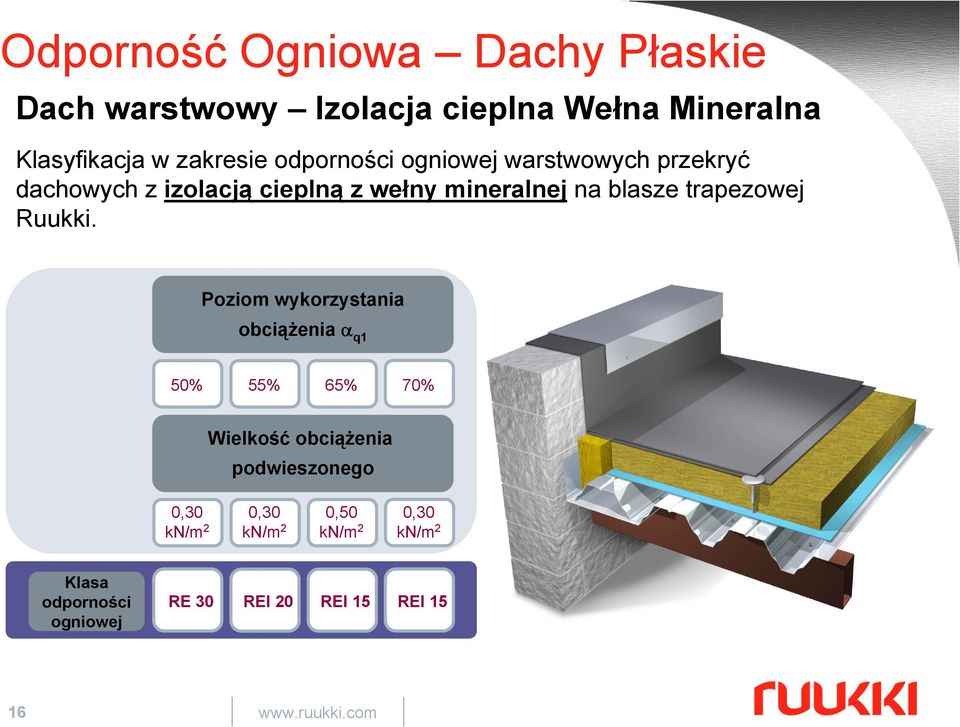 Poziom wykorzystania obciążenia α q1 50% 55% 65% 70% Wielkość obciążenia podwieszonego 0,30 0,30