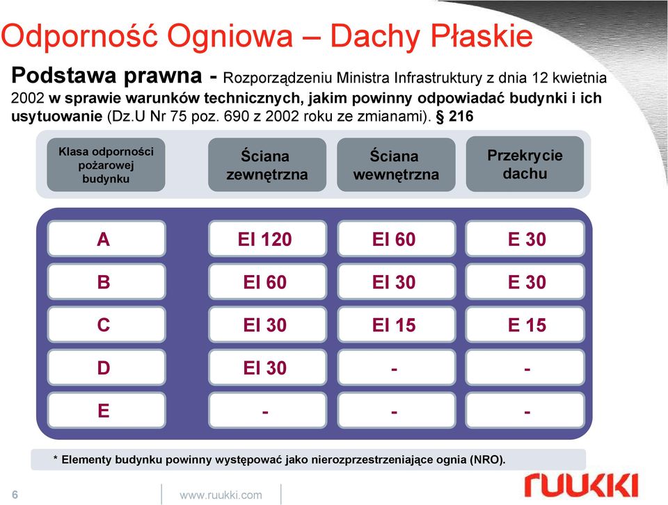 216 Klasa odporności pożarowej budynku Ściana zewnętrzna Ściana wewnętrzna Przekrycie dachu A EI 120 EI 60 E 30 B EI 60