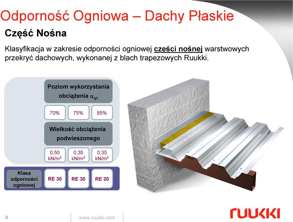 Poziom wykorzystania obciążenia α q1 770% 75% 85% 0 % Wielkość obciążenia