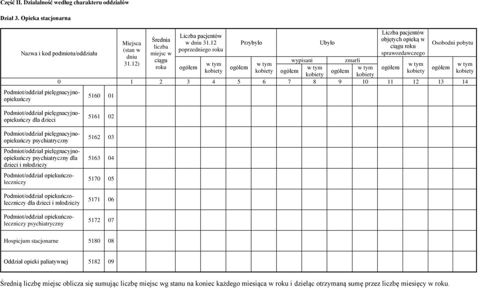 12 poprzedniego roku Przybyło Ubyło objętych opieką w ciągu roku sprawozdawczego Nazwa i kod podmiotu/oddziału wypisani zmarli 0 1 2 3 4 5 6