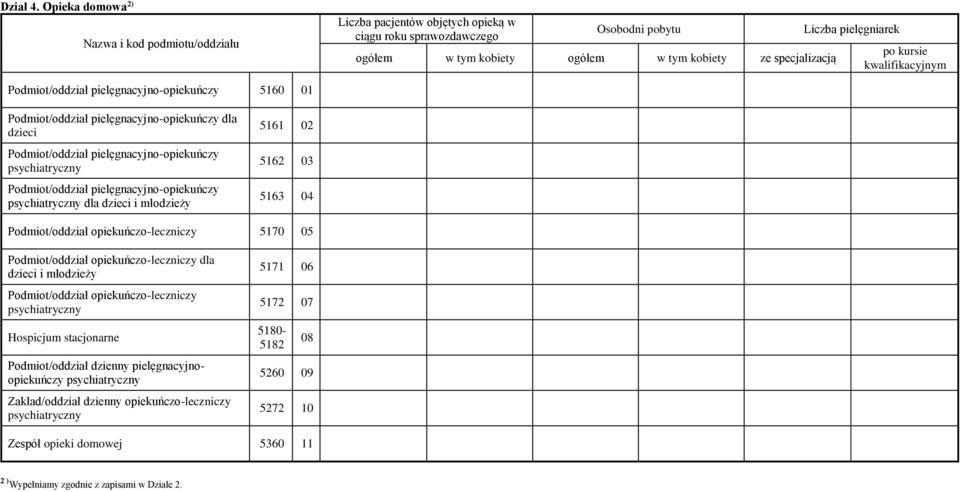 pielęgnacyjno-opiekuńczy 5160 01 Podmiot/oddział pielęgnacyjno-opiekuńczy dla dzieci Podmiot/oddział pielęgnacyjno-opiekuńczy Podmiot/oddział pielęgnacyjno-opiekuńczy dla