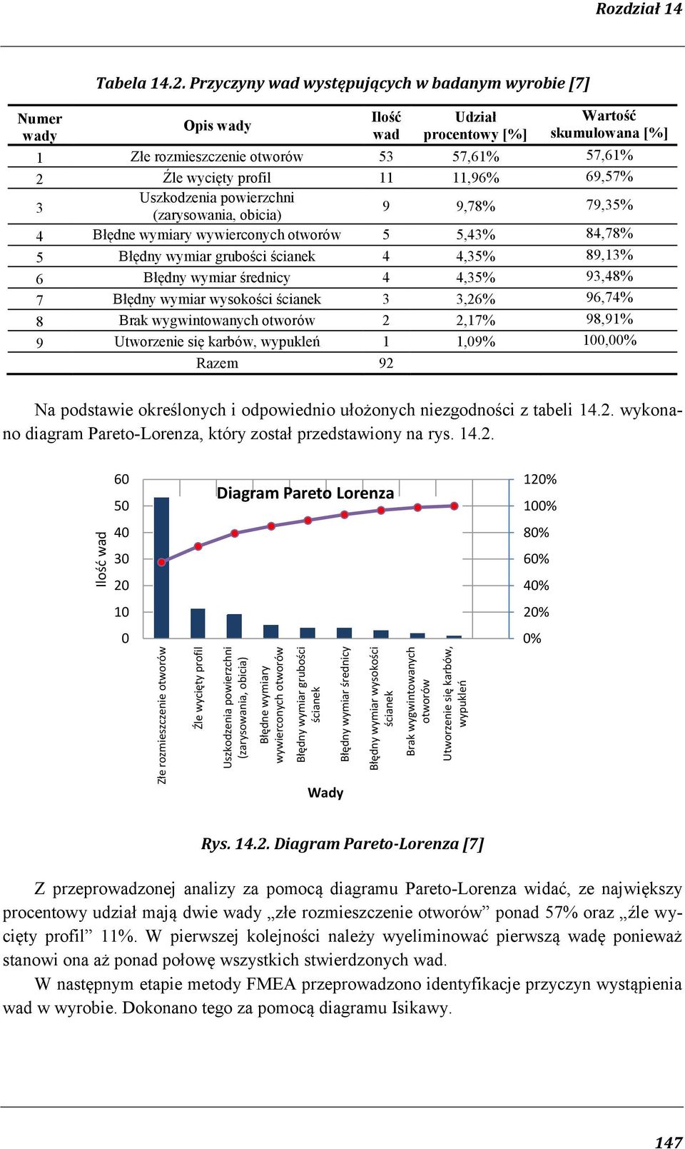 Przyczyny wad występujących w badanym wyrobie [7] Wartość skumulowana [%] Ilość Udział Opis wady wad procentowy [%] 1 Złe rozmieszczenie otworów 53 57,61% 57,61% 2 Źle wycięty profil 11 11,96% 69,57%