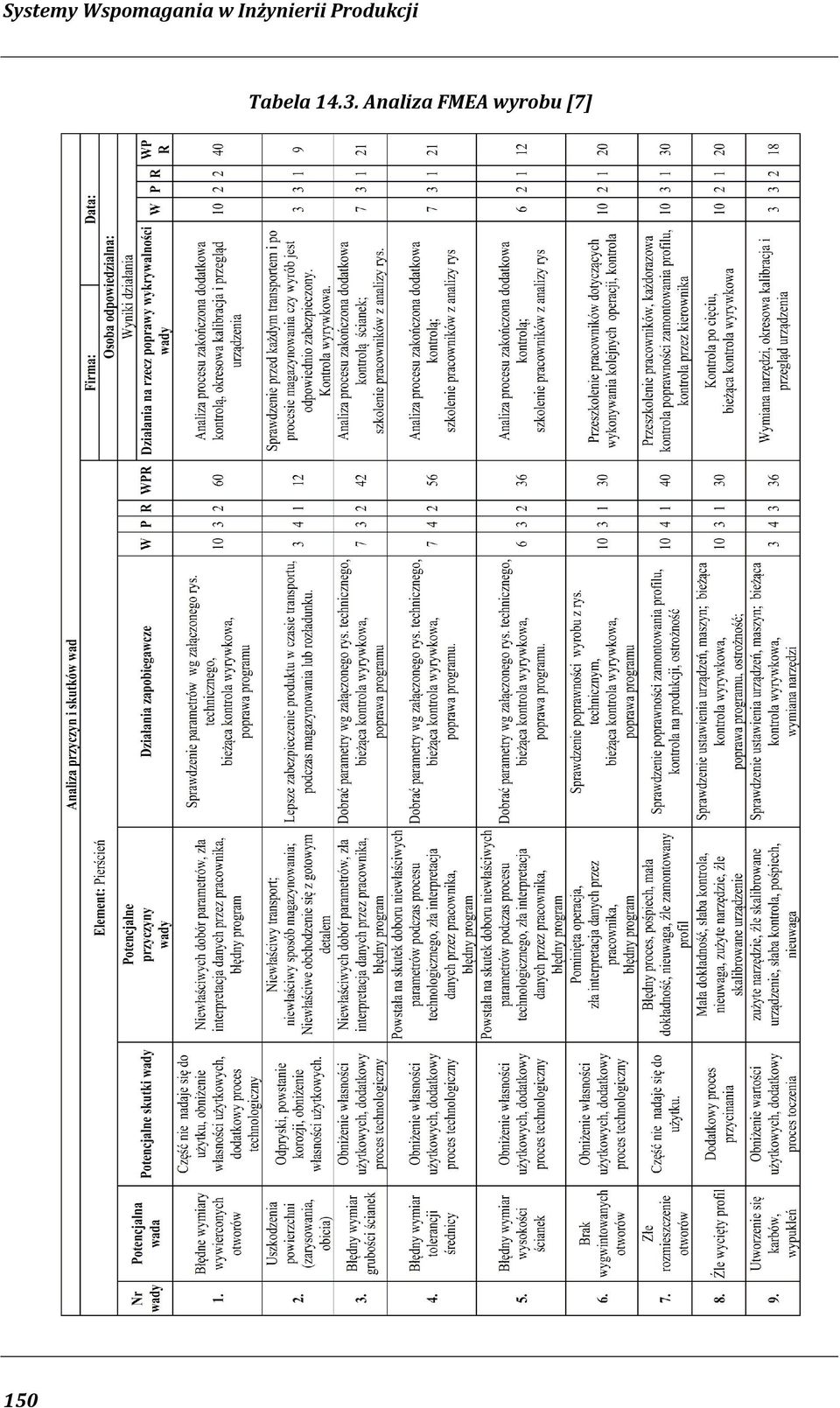 Produkcji Tabela 14.