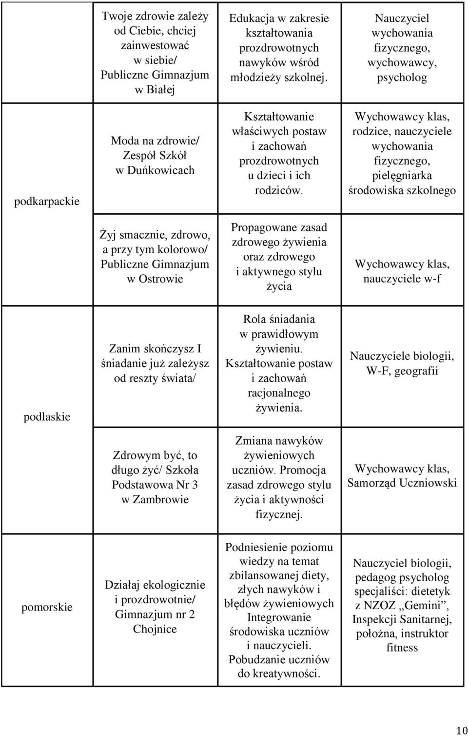 Wychowawcy klas, rodzice, nauczyciele wychowania fizycznego, pielęgniarka środowiska szkolnego Żyj smacznie, zdrowo, a przy tym kolorowo/ Publiczne Gimnazjum w Ostrowie Propagowane zasad zdrowego