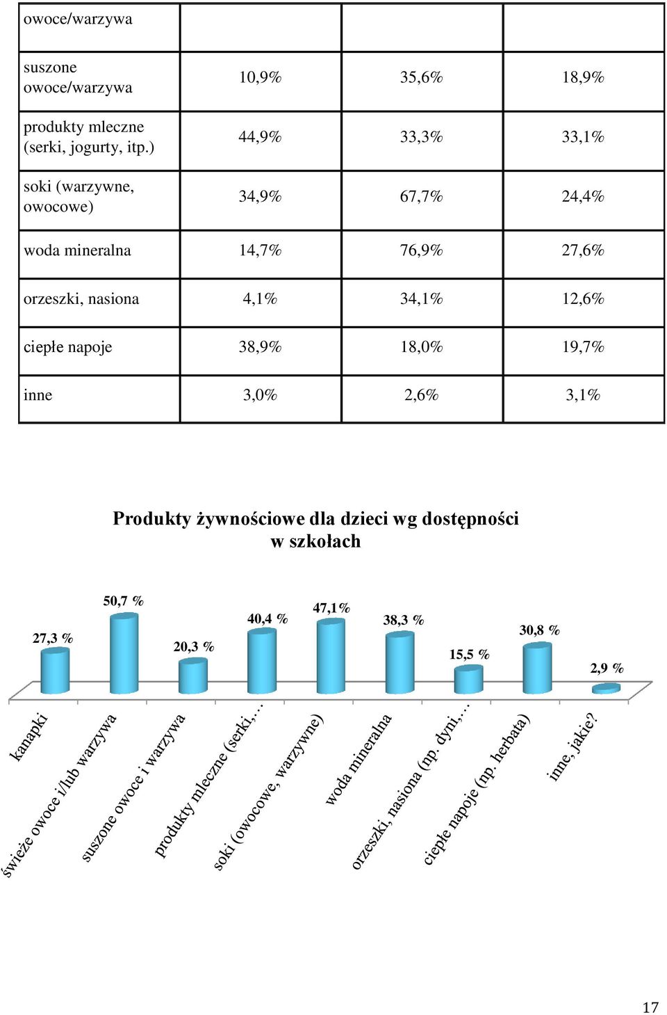 14,7% 76,9% 27,6% orzeszki, nasiona 4,1% 34,1% 12,6% ciepłe napoje 38,9% 18,0% 19,7% inne 3,0%
